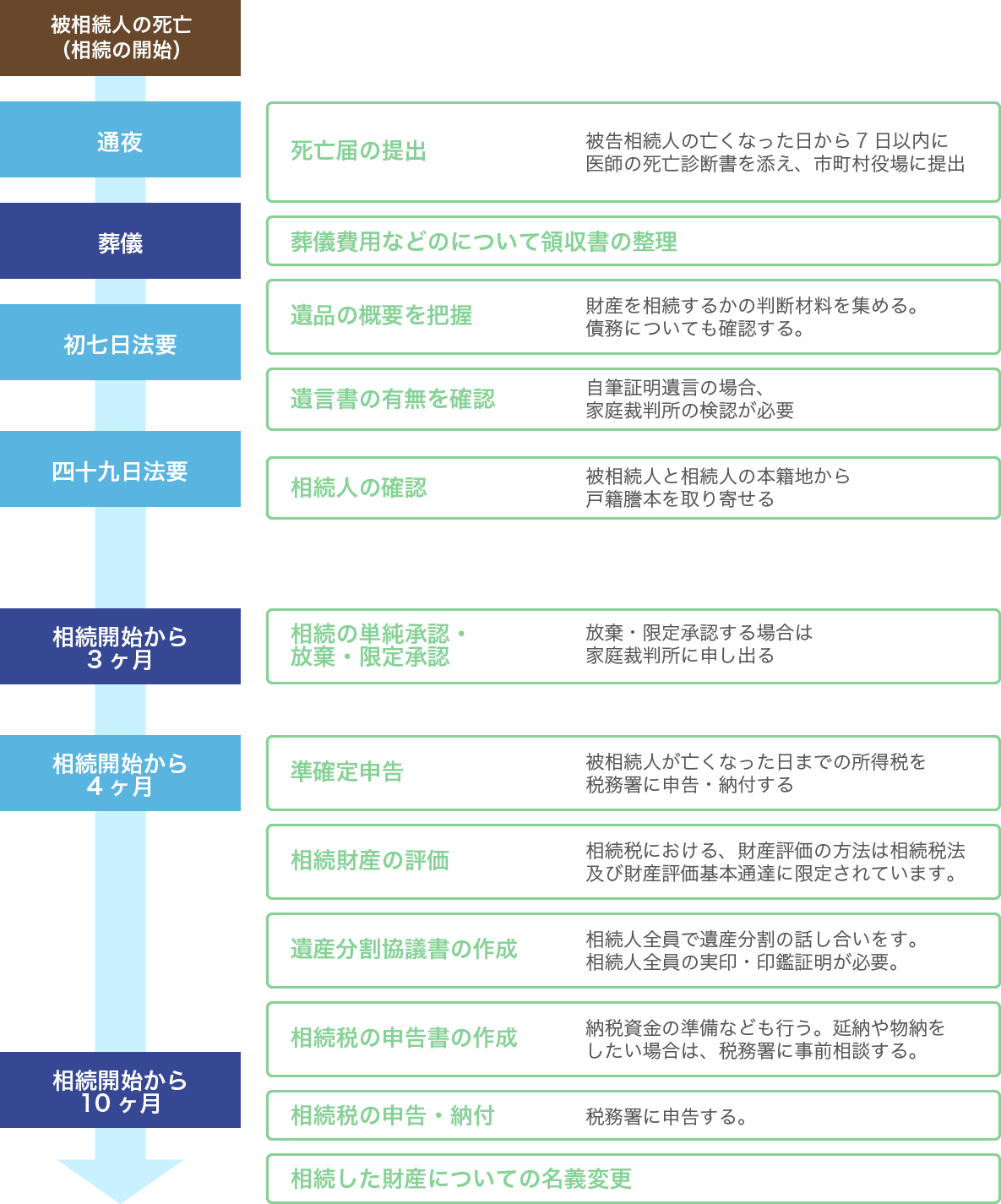 相続の流れ