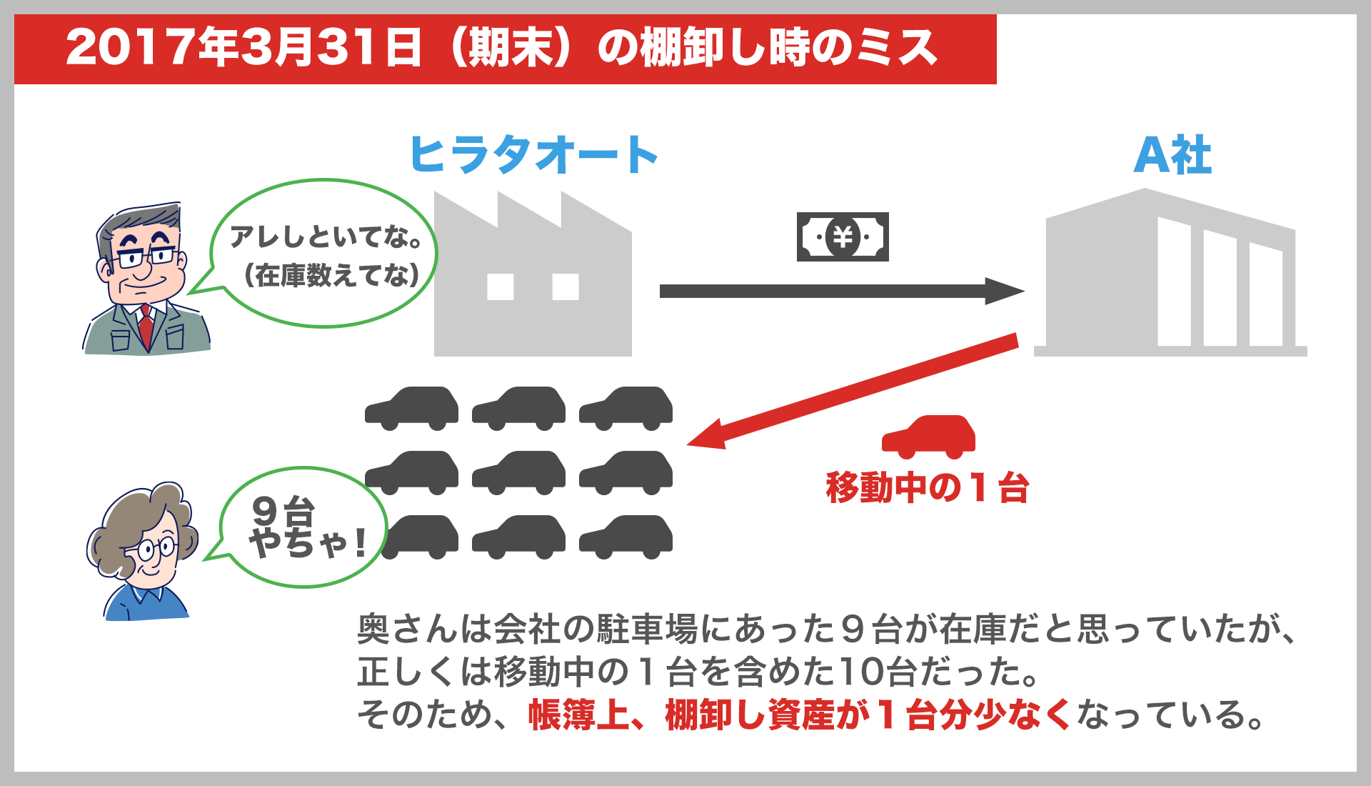 2017年3月31日（期末）の棚卸し時のミス