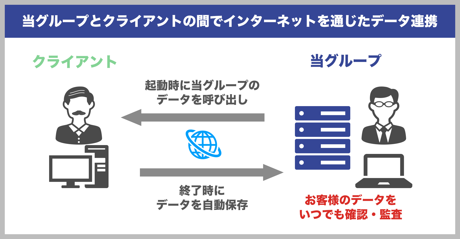 当グループとクライアントの間でインターネットを通じたデータ連携